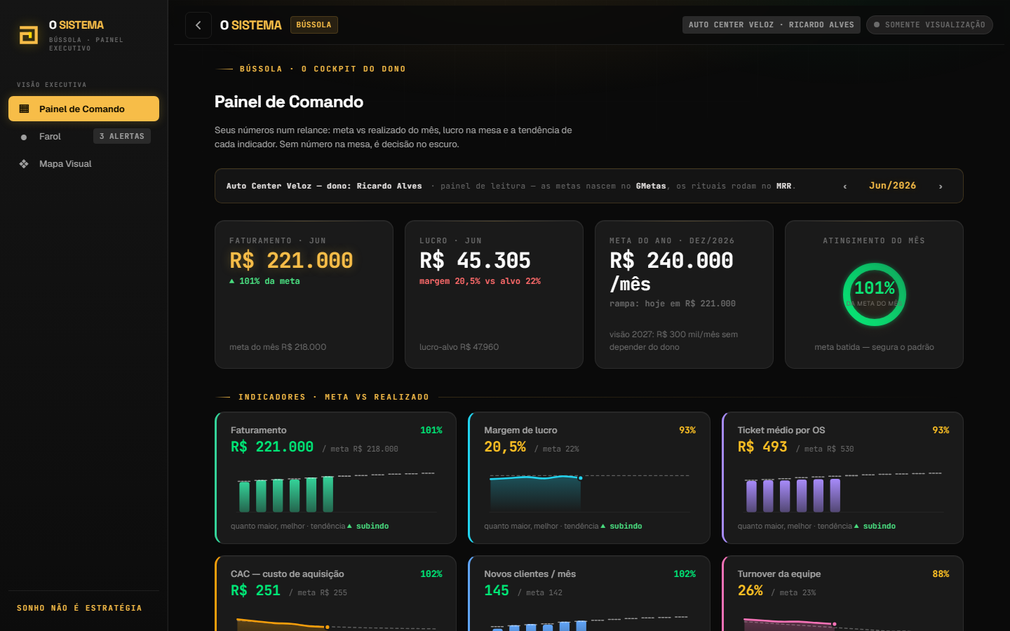 Tela real da Bússola: indicadores com meta, realizado e farol.