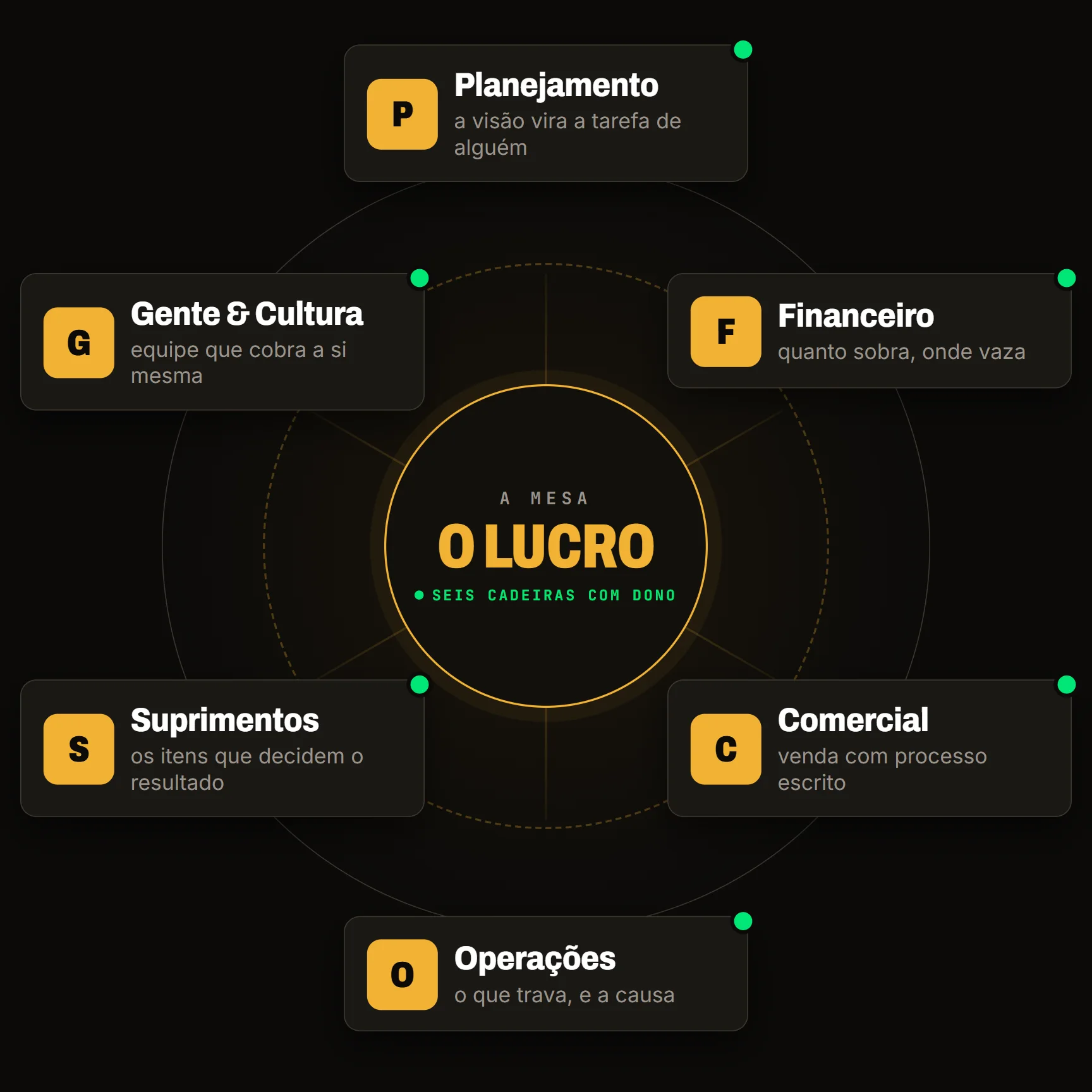 A mesa vista de cima: as seis gerências — Planejamento, Financeiro, Comercial, Operações, Suprimentos e Gente & Cultura — ao redor do lucro, cada uma com farol verde de dono ativo.